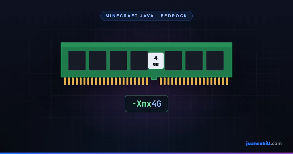 A 4 GB RAM module next to the Java -Xmx4G argument